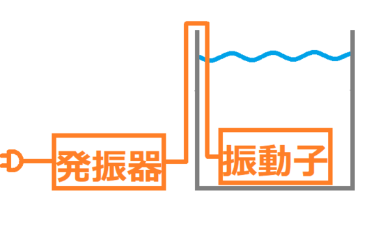 超音波振動ユニット - 超音波洗浄機・超音波応用機器メーカー 株式会社