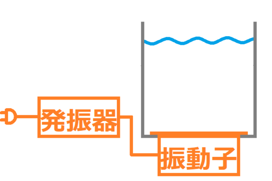 超音波振動ユニット - 超音波洗浄機・超音波応用機器メーカー 株式会社